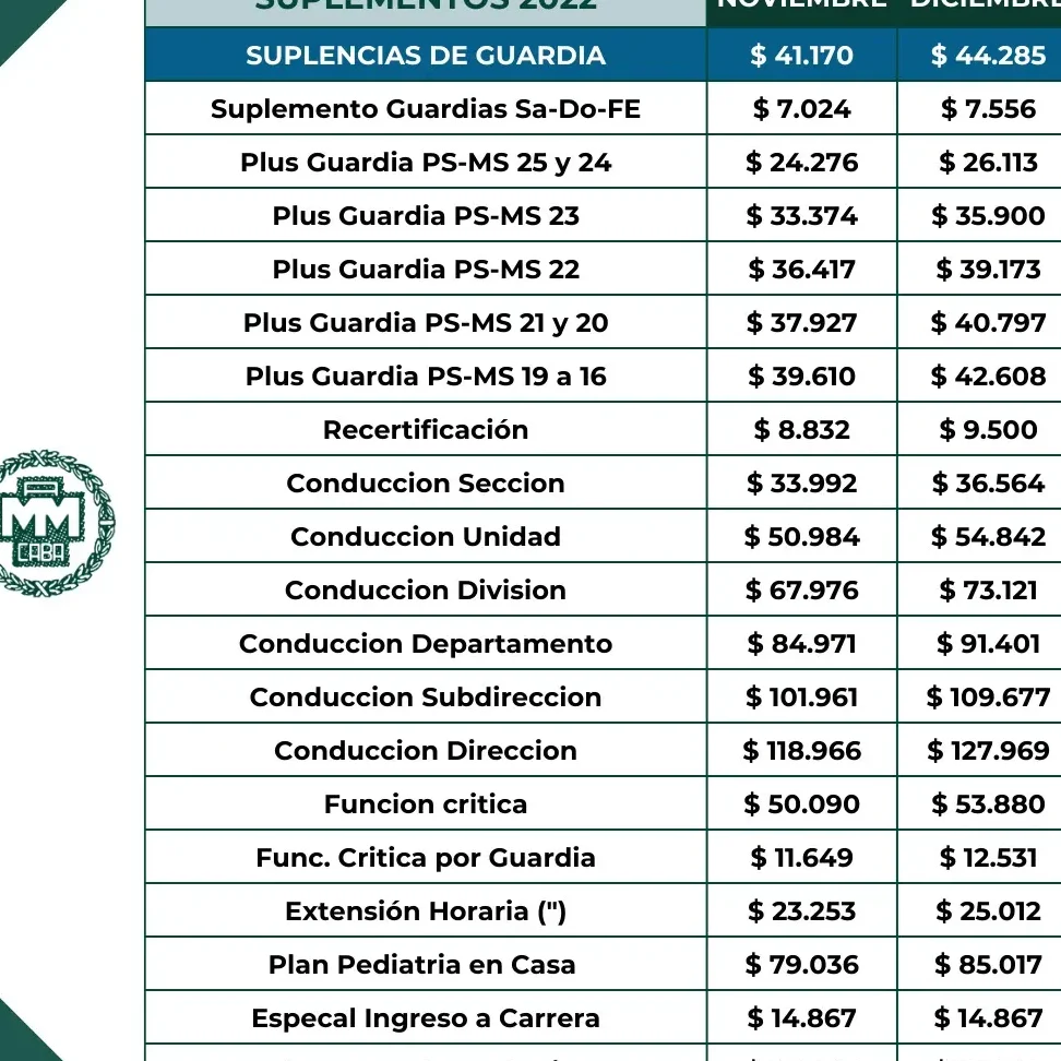 Sueldo de DIRECTOR en EMERGENCIAS MÉDICAS en Argentina