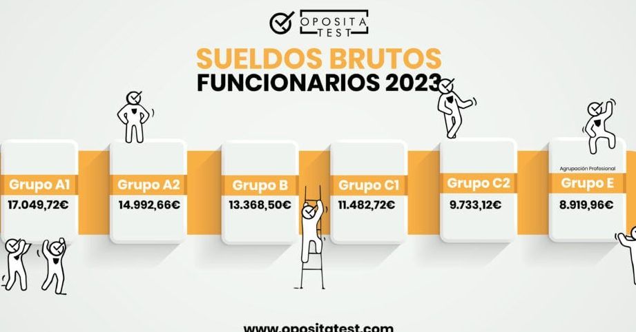 Sueldo COORDINADOR A SERVICIOS SOCIALES en ESPAÑA